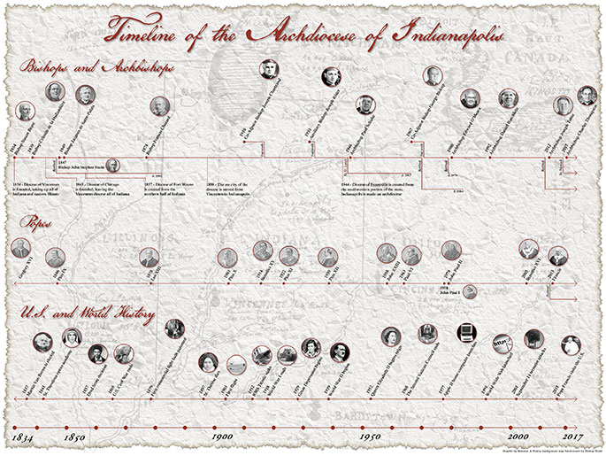 Timeline of the Archdiocese of Indianapolis